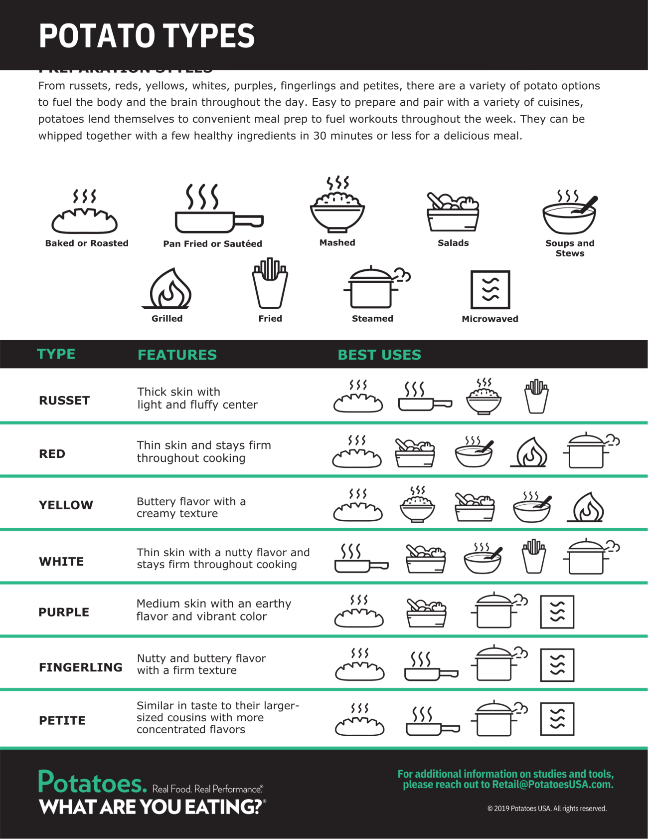 Types of Potatoes
