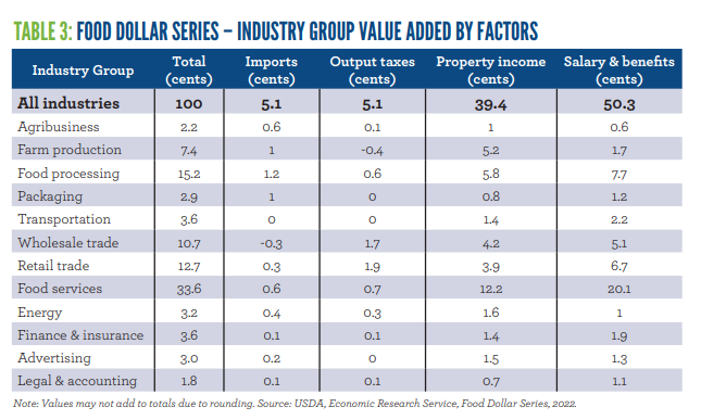 Food Dollar Series - Industry Group Value Added By Factors