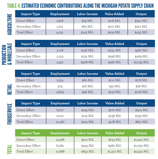 Estimated Economic Contributions Along the Michigan Potato Supply Chain